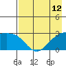 Fenimore Pass tide chart for Wednesday, May 12, 2021