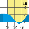 Fenimore Pass tide chart for Sunday, May 16, 2021