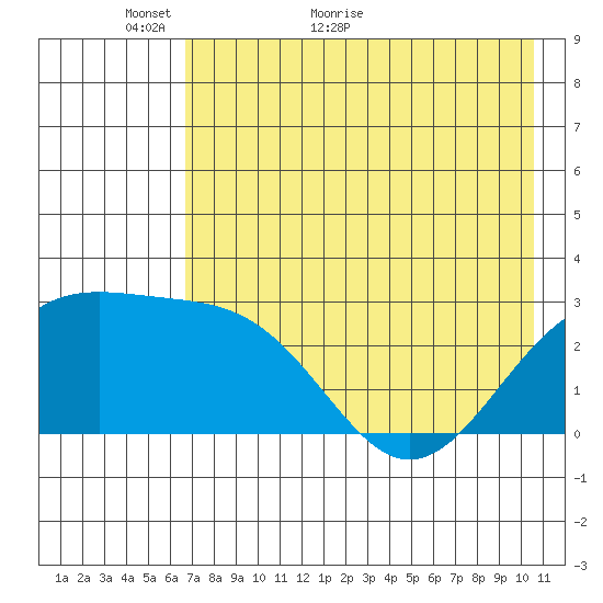 Fenimore Pass tide chart for Tuesday, May 18, 2021