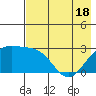Fenimore Pass tide chart for Tuesday, May 18, 2021