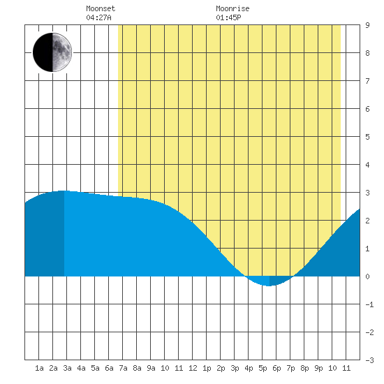 Fenimore Pass tide chart for Wednesday, May 19, 2021
