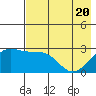 Fenimore Pass tide chart for Thursday, May 20, 2021