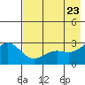 Fenimore Pass tide chart for Sunday, May 23, 2021
