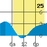 Fenimore Pass tide chart for Tuesday, May 25, 2021