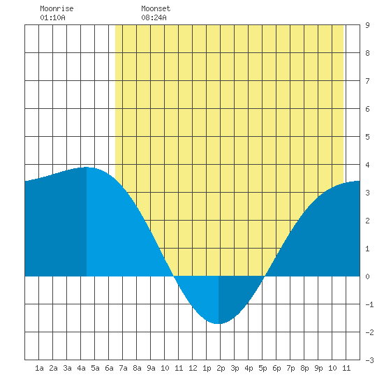 Fenimore Pass tide chart for Friday, May 28, 2021