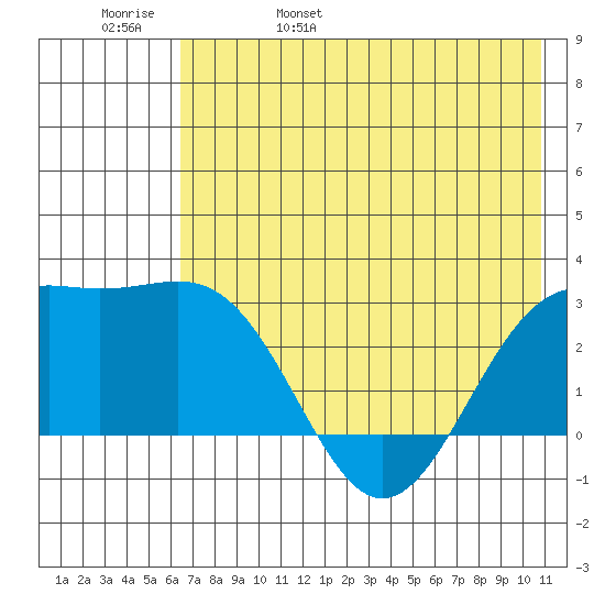 Fenimore Pass tide chart for Sunday, May 30, 2021