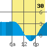 Fenimore Pass tide chart for Sunday, May 30, 2021