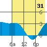 Fenimore Pass tide chart for Monday, May 31, 2021