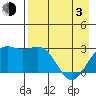 Fenimore Pass tide chart for Monday, May 3, 2021