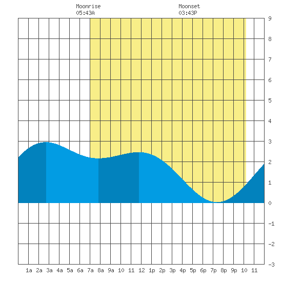 Fenimore Pass tide chart for Wednesday, May 5, 2021