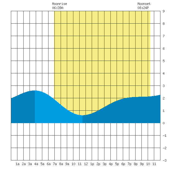 Fenimore Pass tide chart for Sunday, May 9, 2021