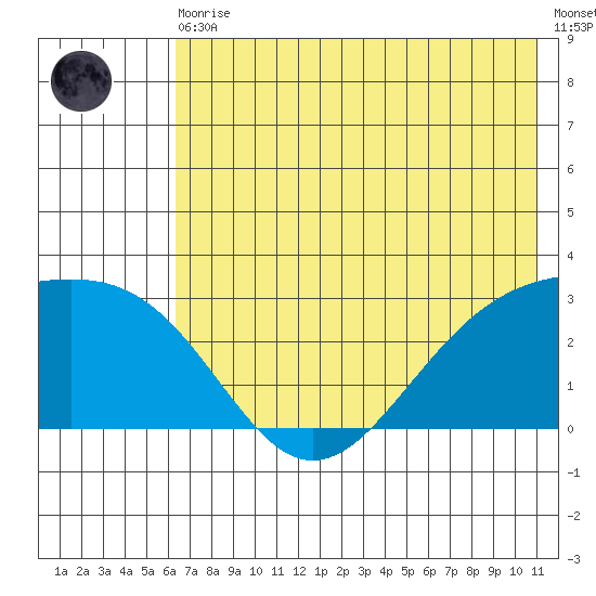 Fenimore Pass tide chart for Thursday, June 10, 2021