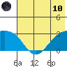 Fenimore Pass tide chart for Thursday, June 10, 2021