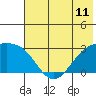 Fenimore Pass tide chart for Friday, June 11, 2021