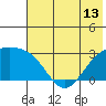 Fenimore Pass tide chart for Sunday, June 13, 2021
