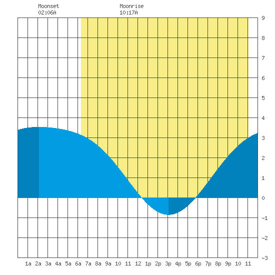 Fenimore Pass tide chart for Monday, June 14, 2021