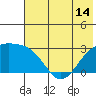 Fenimore Pass tide chart for Monday, June 14, 2021