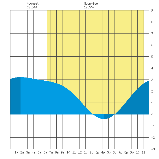 Fenimore Pass tide chart for Wednesday, June 16, 2021