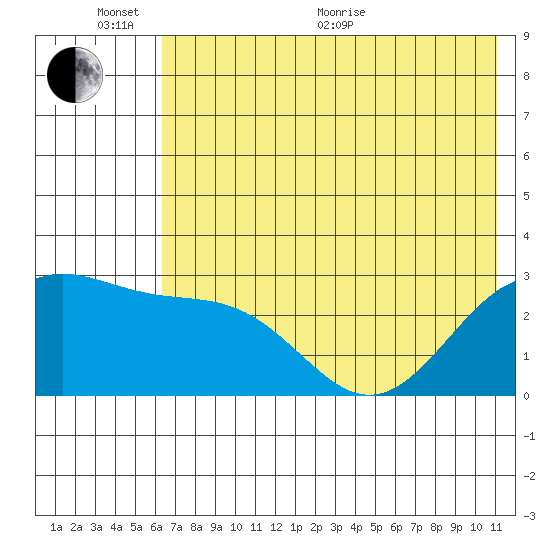 Fenimore Pass tide chart for Thursday, June 17, 2021
