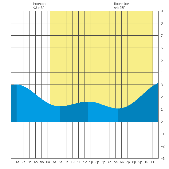 Fenimore Pass tide chart for Saturday, June 19, 2021