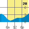 Fenimore Pass tide chart for Sunday, June 20, 2021