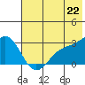 Fenimore Pass tide chart for Tuesday, June 22, 2021