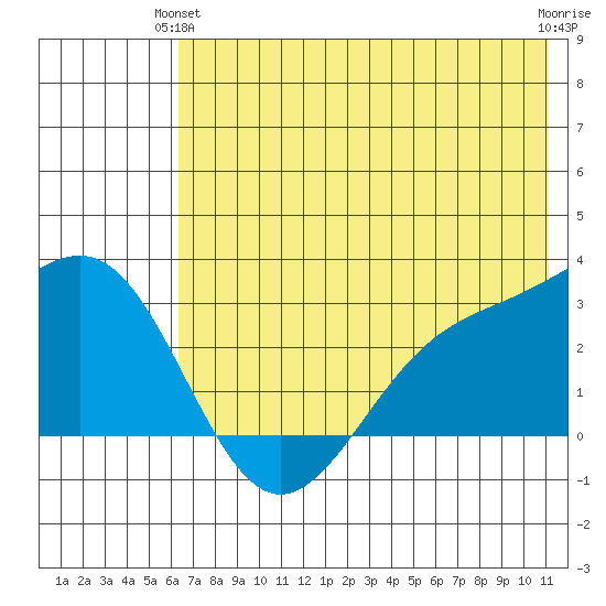 Fenimore Pass tide chart for Wednesday, June 23, 2021