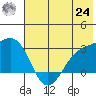Fenimore Pass tide chart for Thursday, June 24, 2021