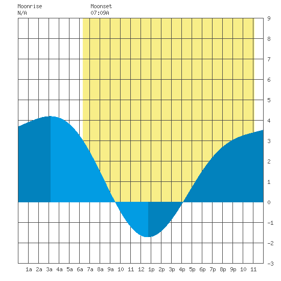 Fenimore Pass tide chart for Friday, June 25, 2021