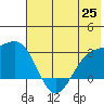 Fenimore Pass tide chart for Friday, June 25, 2021