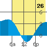 Fenimore Pass tide chart for Saturday, June 26, 2021