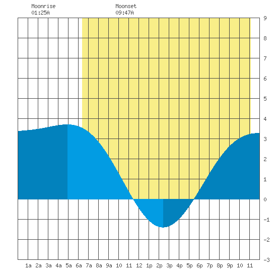 Fenimore Pass tide chart for Sunday, June 27, 2021