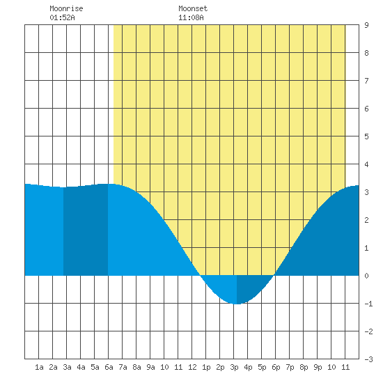Fenimore Pass tide chart for Monday, June 28, 2021