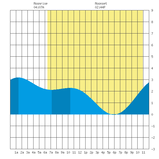 Fenimore Pass tide chart for Wednesday, June 2, 2021