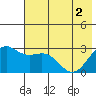 Fenimore Pass tide chart for Wednesday, June 2, 2021