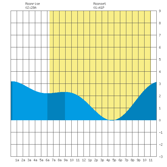 Fenimore Pass tide chart for Wednesday, June 30, 2021