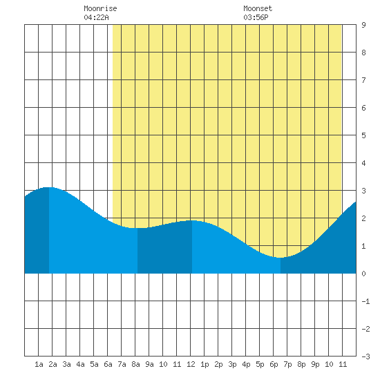 Fenimore Pass tide chart for Thursday, June 3, 2021