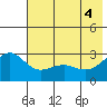 Fenimore Pass tide chart for Friday, June 4, 2021