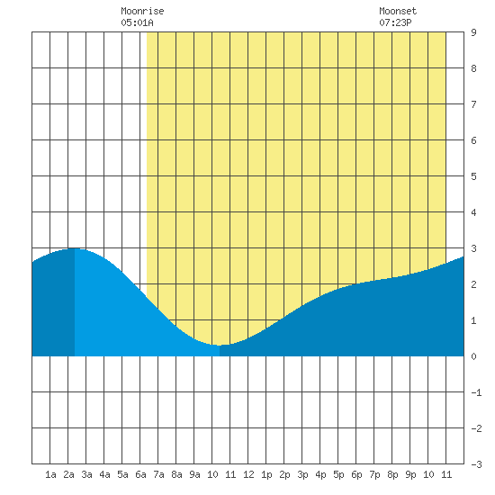 Fenimore Pass tide chart for Sunday, June 6, 2021