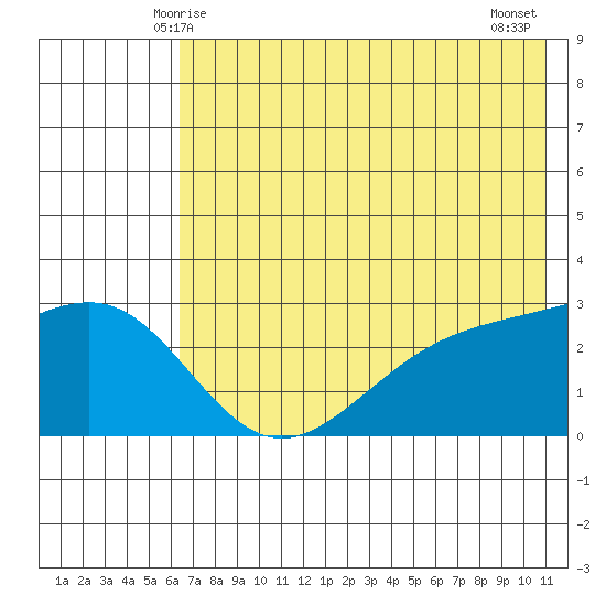Fenimore Pass tide chart for Monday, June 7, 2021