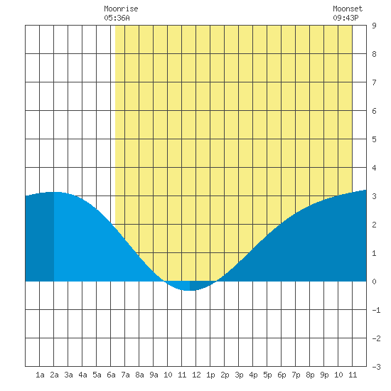 Fenimore Pass tide chart for Tuesday, June 8, 2021