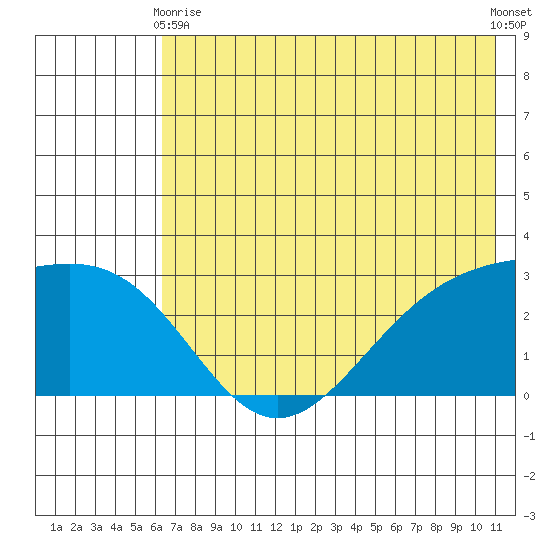 Fenimore Pass tide chart for Wednesday, June 9, 2021