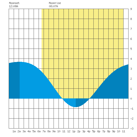 Fenimore Pass tide chart for Sunday, July 11, 2021