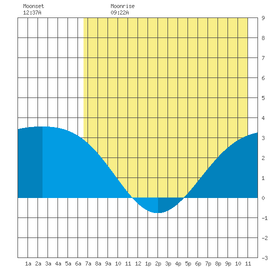 Fenimore Pass tide chart for Monday, July 12, 2021