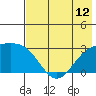 Fenimore Pass tide chart for Monday, July 12, 2021