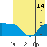 Fenimore Pass tide chart for Wednesday, July 14, 2021