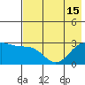 Fenimore Pass tide chart for Thursday, July 15, 2021