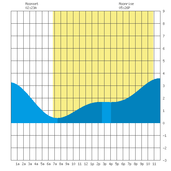 Fenimore Pass tide chart for Sunday, July 18, 2021