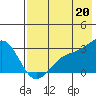Fenimore Pass tide chart for Tuesday, July 20, 2021