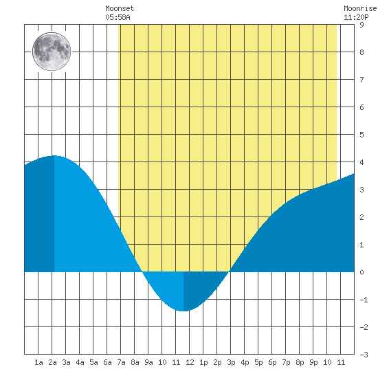 Fenimore Pass tide chart for Friday, July 23, 2021